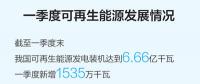 一季度可再生能源裝機規(guī)模繼續(xù)擴大，能源結(jié)構(gòu)低碳轉(zhuǎn)型持續(xù)進行