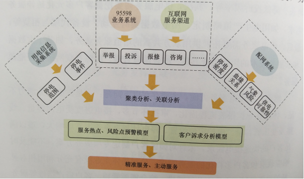 動態(tài)優(yōu)化精準供電服務