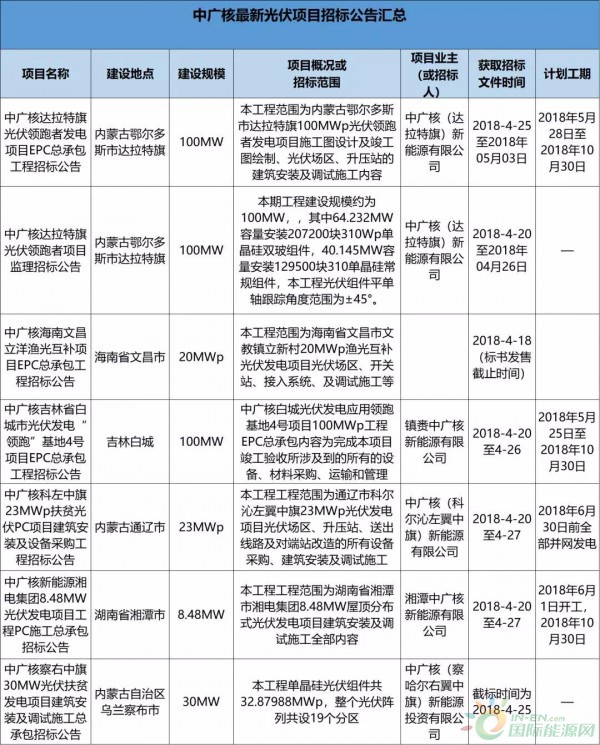 2.3GW！8大能源央企25個光伏項目招標復盤！
