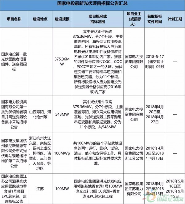 2.3GW！8大能源央企25個光伏項目招標復盤！