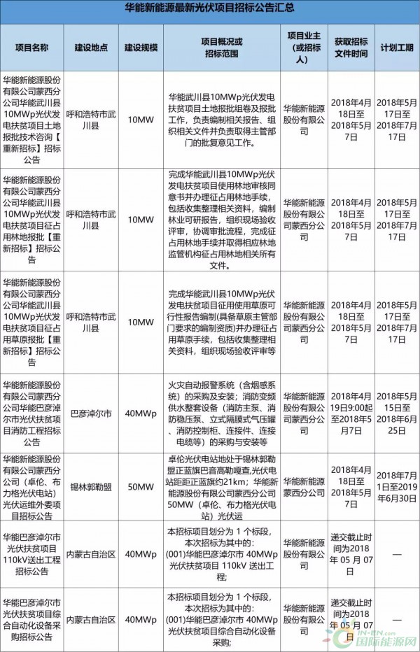 2.3GW！8大能源央企25個光伏項目招標復盤！