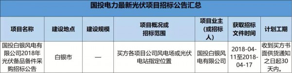 2.3GW！8大能源央企25個光伏項目招標復盤！