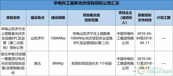 2.3GW！8大能源央企25個光伏項目招標復盤！