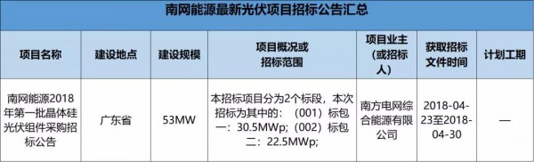 2.3GW！8大能源央企25個光伏項目招標復盤！