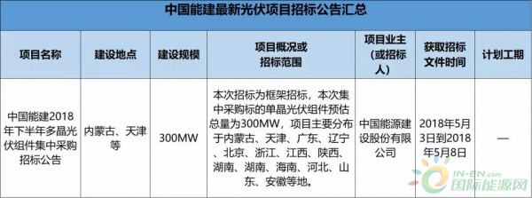 2.3GW！8大能源央企25個光伏項目招標復盤！