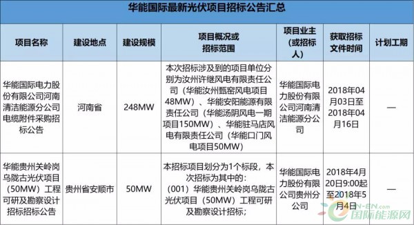2.3GW！8大能源央企25個光伏項目招標復盤！