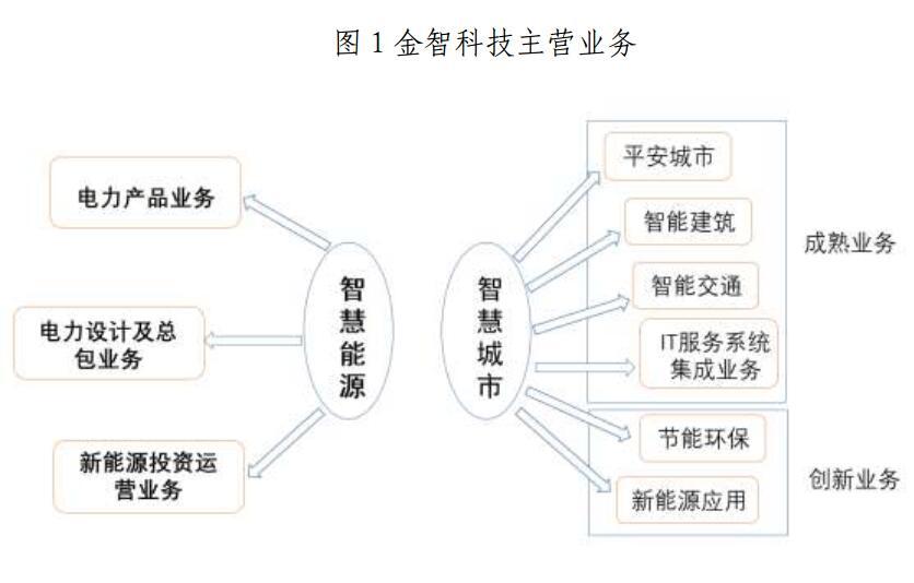 金山下來，智領(lǐng)未來（002090）：涉智慧能源、智慧城市