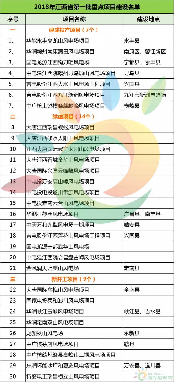 建成投產(chǎn)7個(gè)、續(xù)建14個(gè)、計(jì)劃新開(kāi)工9個(gè)！30個(gè)風(fēng)電項(xiàng)目入選江西省2018年第一批重點(diǎn)建設(shè)項(xiàng)目！