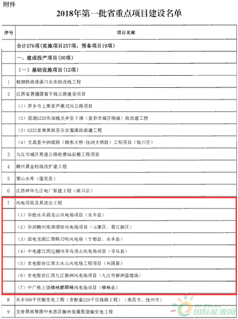 建成投產(chǎn)7個(gè)、續(xù)建14個(gè)、計(jì)劃新開(kāi)工9個(gè)！30個(gè)風(fēng)電項(xiàng)目入選江西省2018年第一批重點(diǎn)建設(shè)項(xiàng)目！