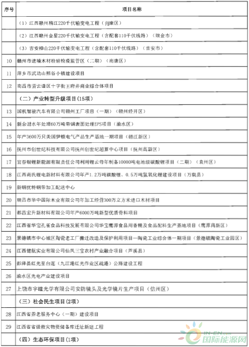 建成投產(chǎn)7個(gè)、續(xù)建14個(gè)、計(jì)劃新開(kāi)工9個(gè)！30個(gè)風(fēng)電項(xiàng)目入選江西省2018年第一批重點(diǎn)建設(shè)項(xiàng)目！