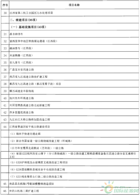 建成投產(chǎn)7個(gè)、續(xù)建14個(gè)、計(jì)劃新開(kāi)工9個(gè)！30個(gè)風(fēng)電項(xiàng)目入選江西省2018年第一批重點(diǎn)建設(shè)項(xiàng)目！