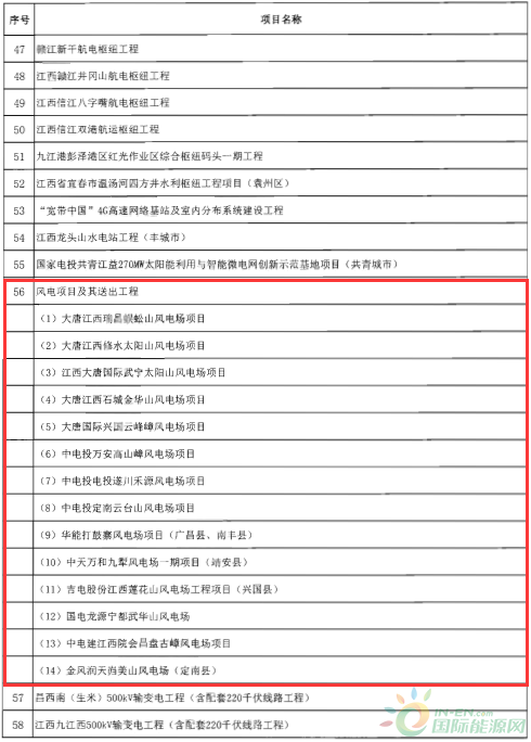 建成投產(chǎn)7個(gè)、續(xù)建14個(gè)、計(jì)劃新開(kāi)工9個(gè)！30個(gè)風(fēng)電項(xiàng)目入選江西省2018年第一批重點(diǎn)建設(shè)項(xiàng)目！