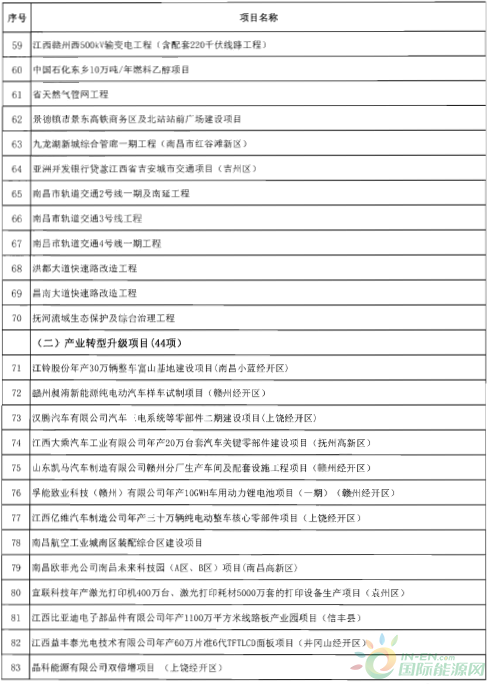 建成投產(chǎn)7個(gè)、續(xù)建14個(gè)、計(jì)劃新開(kāi)工9個(gè)！30個(gè)風(fēng)電項(xiàng)目入選江西省2018年第一批重點(diǎn)建設(shè)項(xiàng)目！
