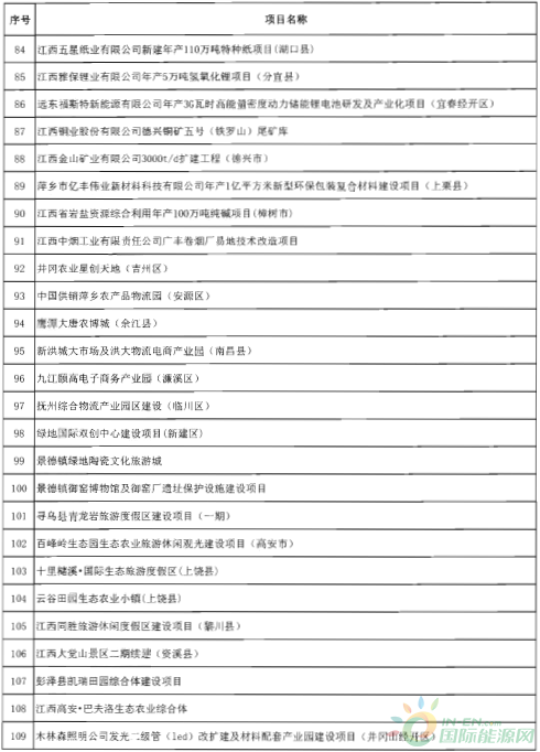 建成投產(chǎn)7個(gè)、續(xù)建14個(gè)、計(jì)劃新開(kāi)工9個(gè)！30個(gè)風(fēng)電項(xiàng)目入選江西省2018年第一批重點(diǎn)建設(shè)項(xiàng)目！