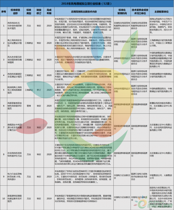 52項(xiàng)風(fēng)電標(biāo)準(zhǔn)！國(guó)家能源局公布2018年能源領(lǐng)域擬立項(xiàng)行業(yè)標(biāo)準(zhǔn)計(jì)劃！