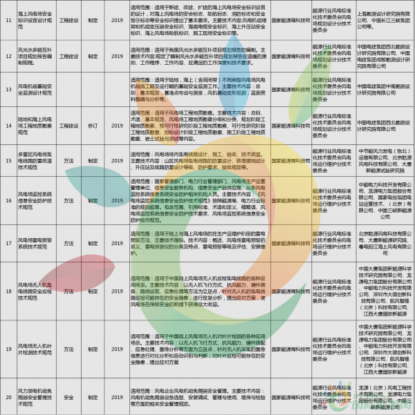 52項(xiàng)風(fēng)電標(biāo)準(zhǔn)！國(guó)家能源局公布2018年能源領(lǐng)域擬立項(xiàng)行業(yè)標(biāo)準(zhǔn)計(jì)劃！