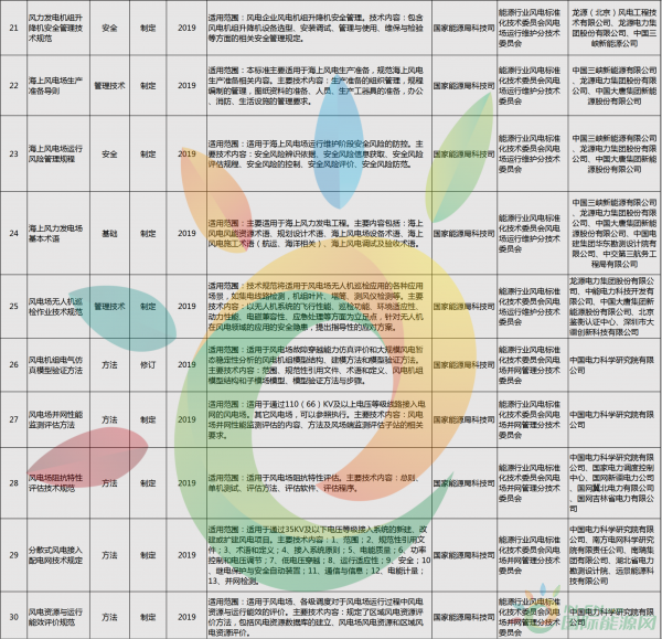 52項(xiàng)風(fēng)電標(biāo)準(zhǔn)！國(guó)家能源局公布2018年能源領(lǐng)域擬立項(xiàng)行業(yè)標(biāo)準(zhǔn)計(jì)劃！