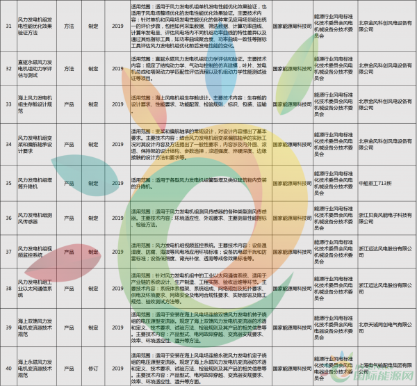 52項(xiàng)風(fēng)電標(biāo)準(zhǔn)！國(guó)家能源局公布2018年能源領(lǐng)域擬立項(xiàng)行業(yè)標(biāo)準(zhǔn)計(jì)劃！