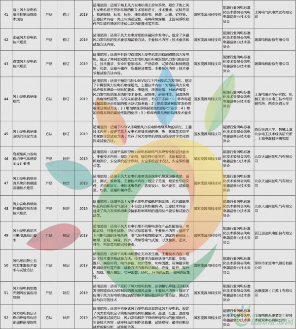 52項(xiàng)風(fēng)電標(biāo)準(zhǔn)！國(guó)家能源局公布2018年能源領(lǐng)域擬立項(xiàng)行業(yè)標(biāo)準(zhǔn)計(jì)劃！