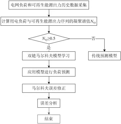 可再生能源大規(guī)模接入電網(wǎng)，負(fù)荷預(yù)測(cè)何去何從？