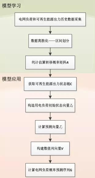 可再生能源大規(guī)模接入電網(wǎng)，負(fù)荷預(yù)測(cè)何去何從？