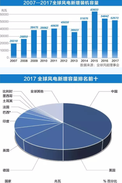 中國(guó)持續(xù)領(lǐng)跑全球風(fēng)電市場(chǎng)！全球風(fēng)電總裝機(jī)破5億千瓦