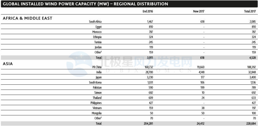 GWEC：2017全球風(fēng)電新增超52GW、中國海上風(fēng)電蟬聯(lián)前三甲（附報(bào)告）