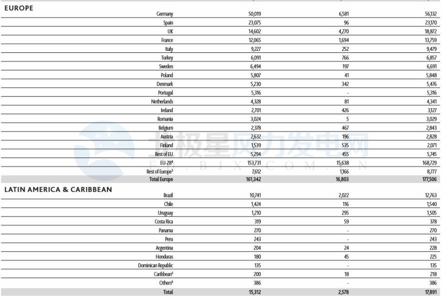 GWEC：2017全球風(fēng)電新增超52GW、中國海上風(fēng)電蟬聯(lián)前三甲（附報(bào)告）