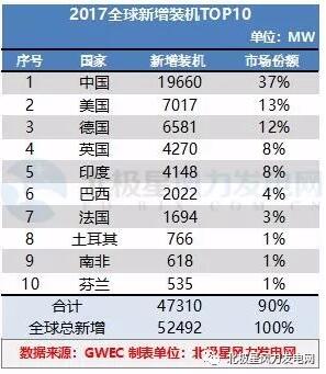 GWEC：2017全球風(fēng)電新增超52GW、中國海上風(fēng)電蟬聯(lián)前三甲（附報(bào)告）
