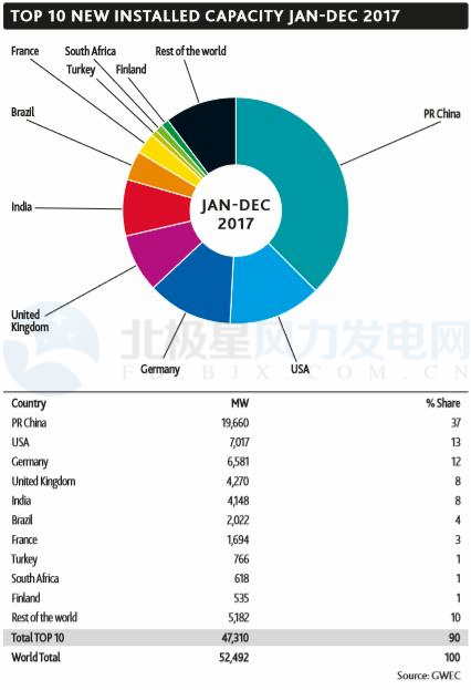 GWEC：2017全球風(fēng)電新增超52GW、中國海上風(fēng)電蟬聯(lián)前三甲（附報(bào)告）