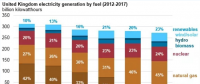 僅僅5年前英國煤電還占42% 現(xiàn)在正在趨零：25美元/噸的碳價(jià)是利器！