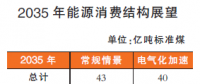 2050年以后我國(guó)能源結(jié)構(gòu)什么樣？