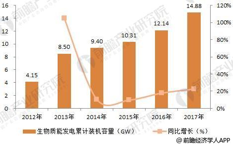 2018年分布式能源行業(yè)發(fā)展趨勢分析 多能互補(bǔ)集成優(yōu)化趨勢明顯