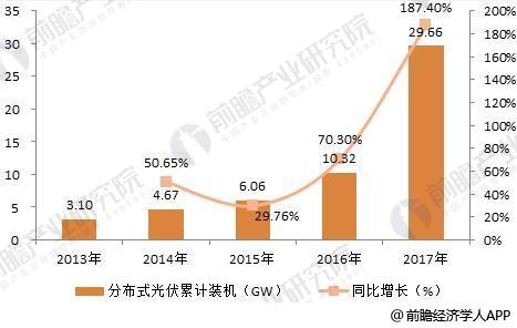 2018年分布式能源行業(yè)發(fā)展趨勢分析 多能互補(bǔ)集成優(yōu)化趨勢明顯