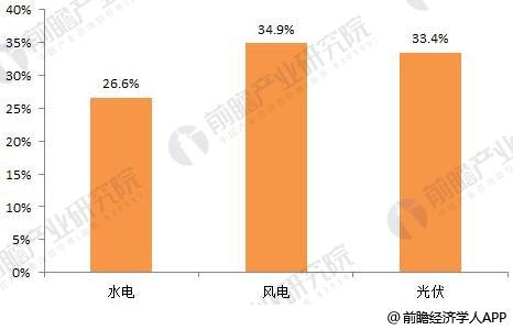 2018年分布式能源行業(yè)發(fā)展趨勢分析 多能互補(bǔ)集成優(yōu)化趨勢明顯