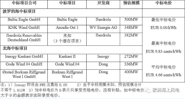 剛剛！德國公布第二輪海上風(fēng)電競標(biāo)結(jié)果 “零補(bǔ)貼”再次上演