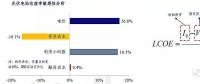 影響光伏電站收益率的四大因素究竟對收益率有多大影響？
