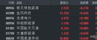 風電建設重心轉移 風力發(fā)電板塊上漲近3%