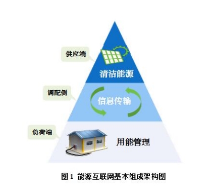 能源互聯(lián)網(wǎng)有哪些運(yùn)作模式？