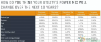 美國未來10年的發(fā)電能源結(jié)構(gòu)調(diào)查 擔(dān)憂對發(fā)電企業(yè)監(jiān)管的不確定性