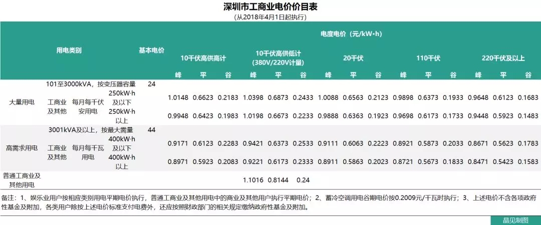 花式降電價 18個省市調(diào)整一般工商業(yè)電價都有些姿勢？