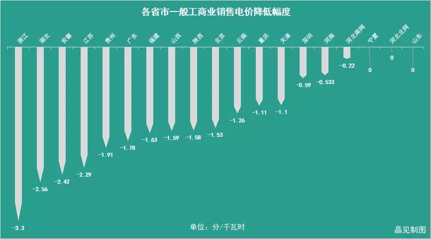 花式降電價 18個省市調(diào)整一般工商業(yè)電價都有些姿勢？