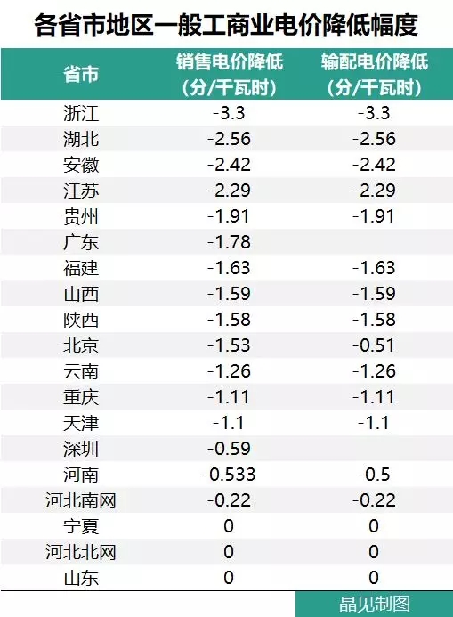 花式降電價 18個省市調(diào)整一般工商業(yè)電價都有些姿勢？