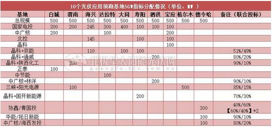 18家企業(yè)10個光伏應用領跑基地中標情況
