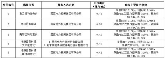 18家企業(yè)10個光伏應用領跑基地中標情況
