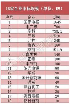 18家企業(yè)10個光伏應用領跑基地中標情況