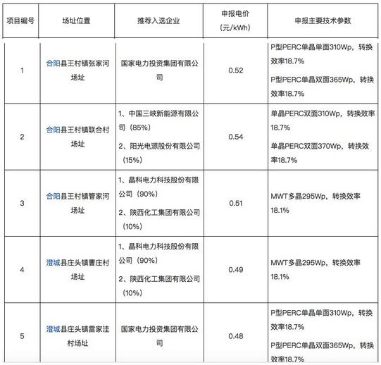 18家企業(yè)10個光伏應用領跑基地中標情況
