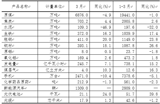 一季度山西新能源汽車、光伏電池產(chǎn)量增長迅猛