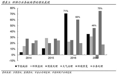 《2017年中國環(huán)保產(chǎn)業(yè)上市公司年度報(bào)告》發(fā)布 