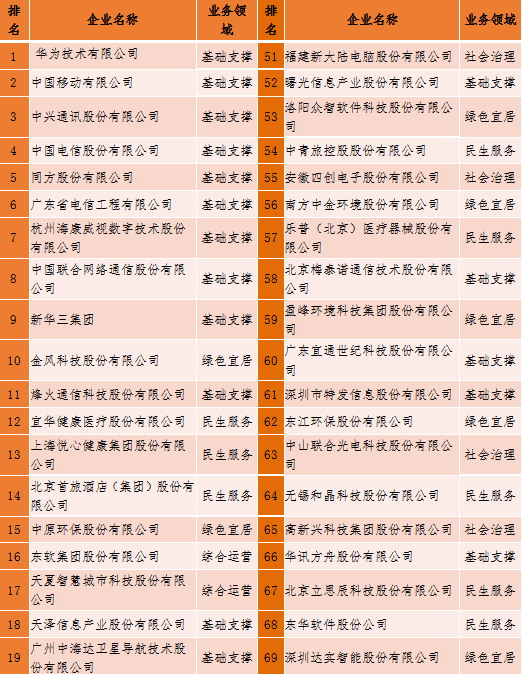 2018中國新型智慧城市企業(yè)百強榜單